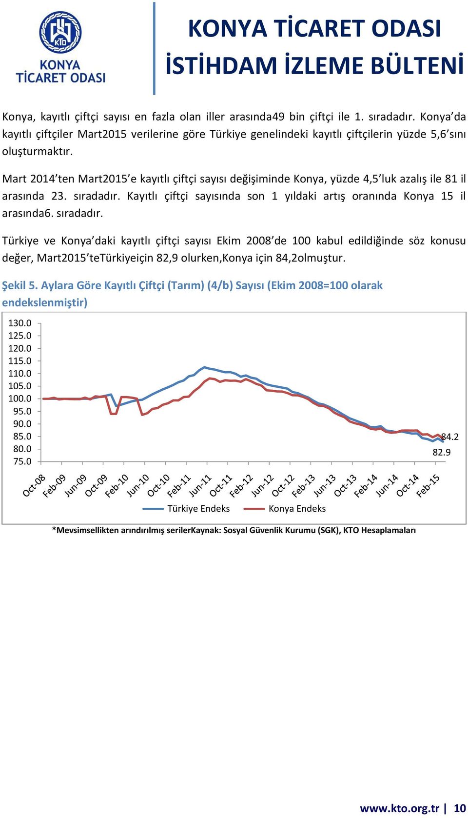 Mart 2014 ten Mart2015 e kayıtlı çiftçi sayısı değişiminde Konya, yüzde 4,5 luk azalış ile 81 il arasında 23. sıradadır. Kayıtlı çiftçi sayısında son 1 yıldaki artış oranında Konya 15 il arasında6.