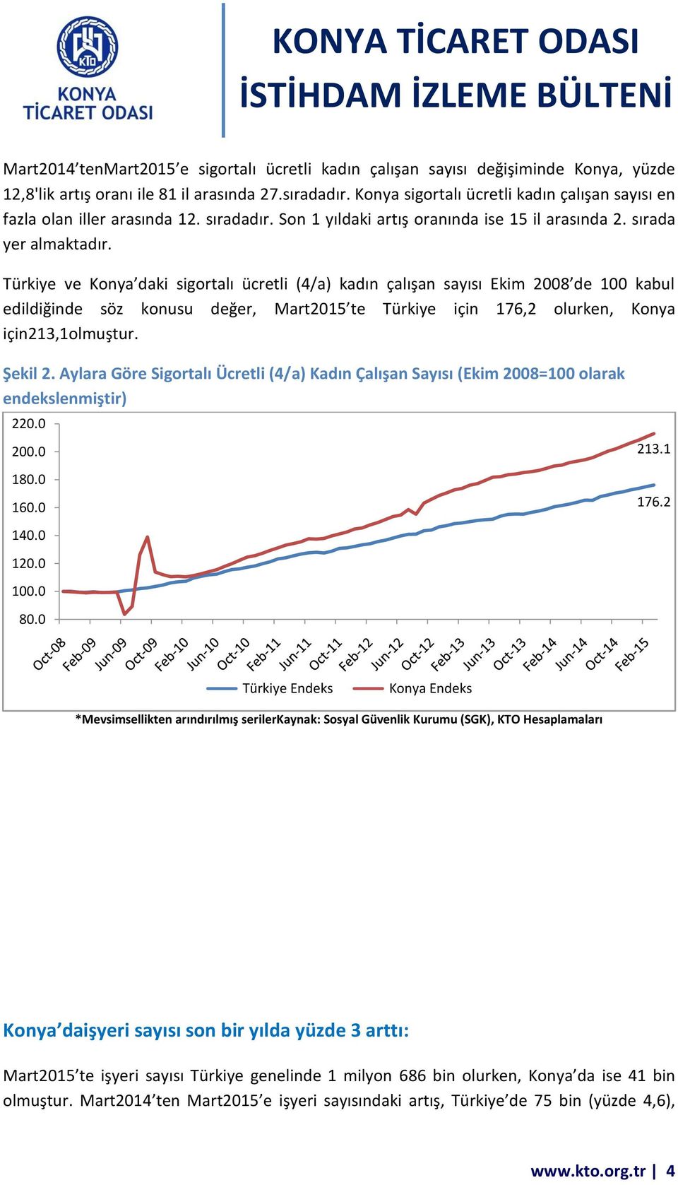 Türkiye ve Konya daki sigortalı ücretli (4/a) kadın çalışan sayısı Ekim 2008 de 100 kabul edildiğinde söz konusu değer, Mart2015 te Türkiye için 176,2 olurken, Konya için213,1olmuştur. Şekil 2.