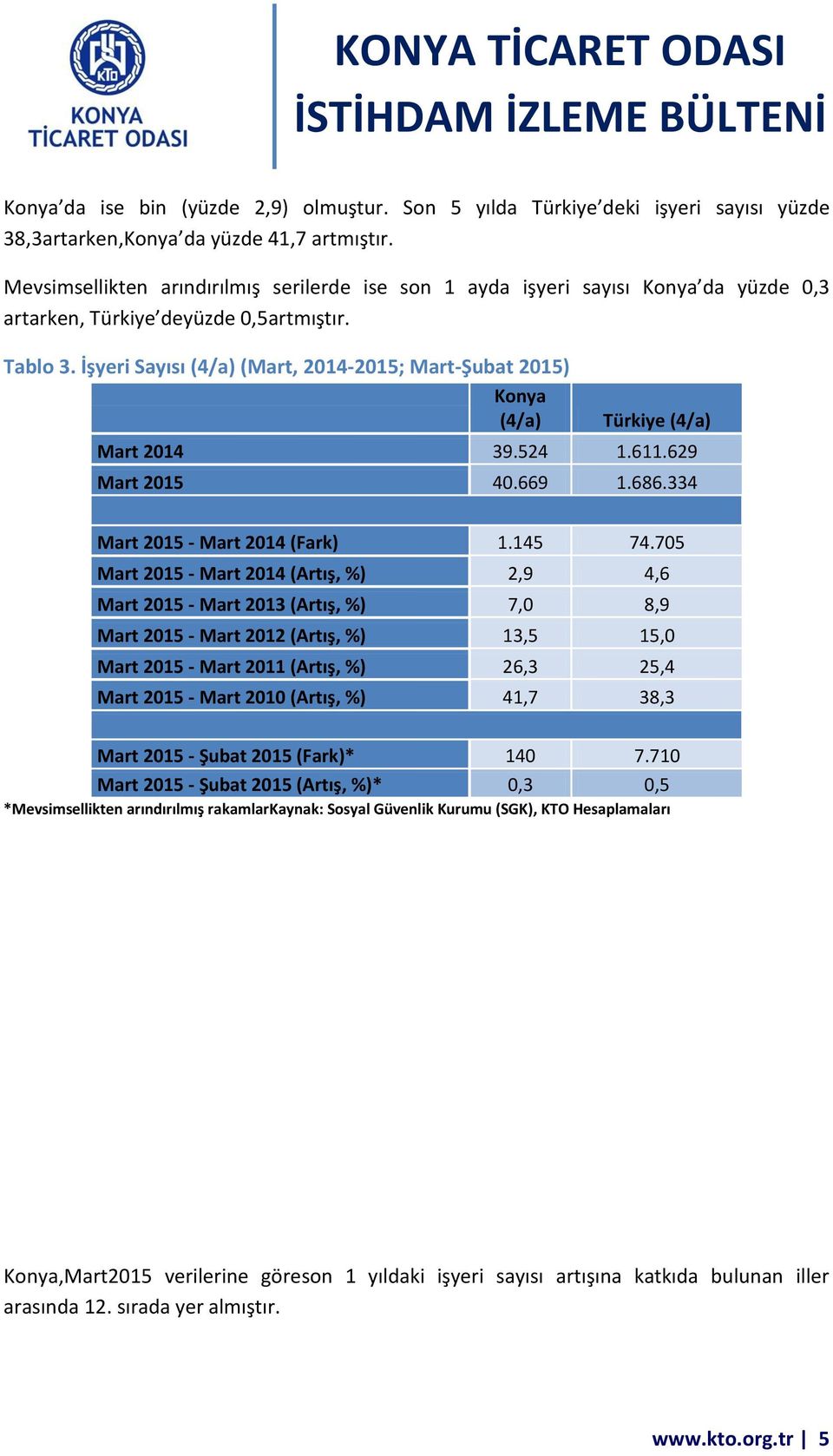 İşyeri Sayısı (4/a) (Mart, 2014-2015; Mart-Şubat 2015) Konya (4/a) Türkiye (4/a) Mart 2014 39.524 1.611.629 Mart 2015 40.669 1.686.334 Mart 2015 - Mart 2014 (Fark) 1.145 74.