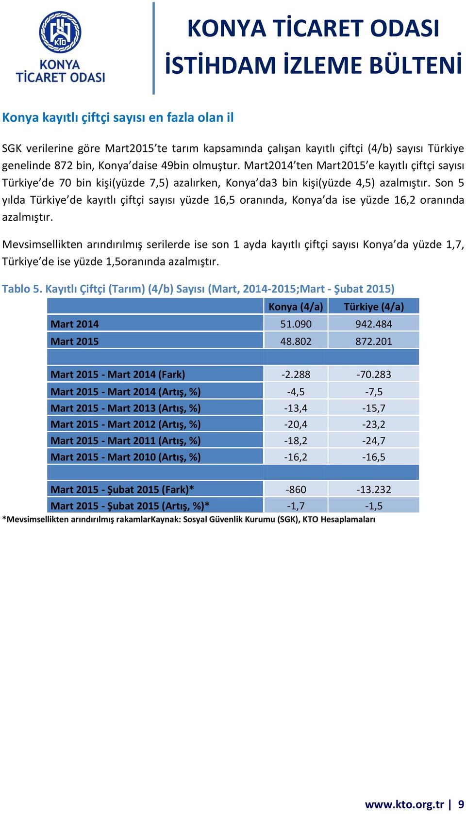 Son 5 yılda Türkiye de kayıtlı çiftçi sayısı yüzde 16,5 oranında, Konya da ise yüzde 16,2 oranında azalmıştır.