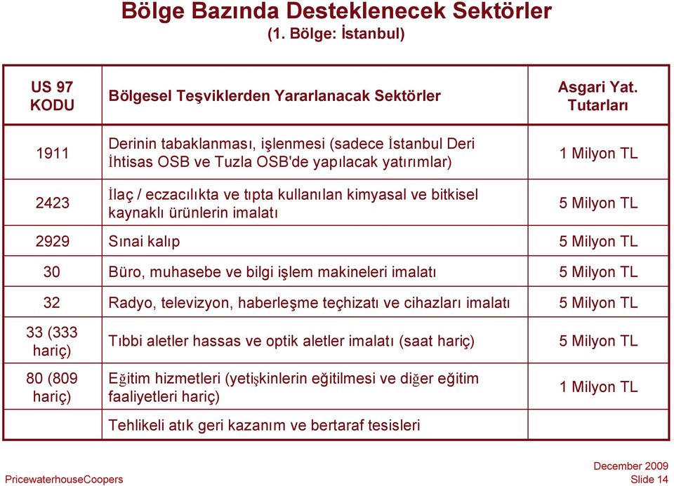 Tuzla OSB'de yapılacak yatırımlar) İlaç / eczacılıkta ve tıpta kullanılan kimyasal ve bitkisel kaynaklıürünlerin imalatı Sınai kalıp Büro, muhasebe ve bilgi işlem makineleri imalatı Radyo,