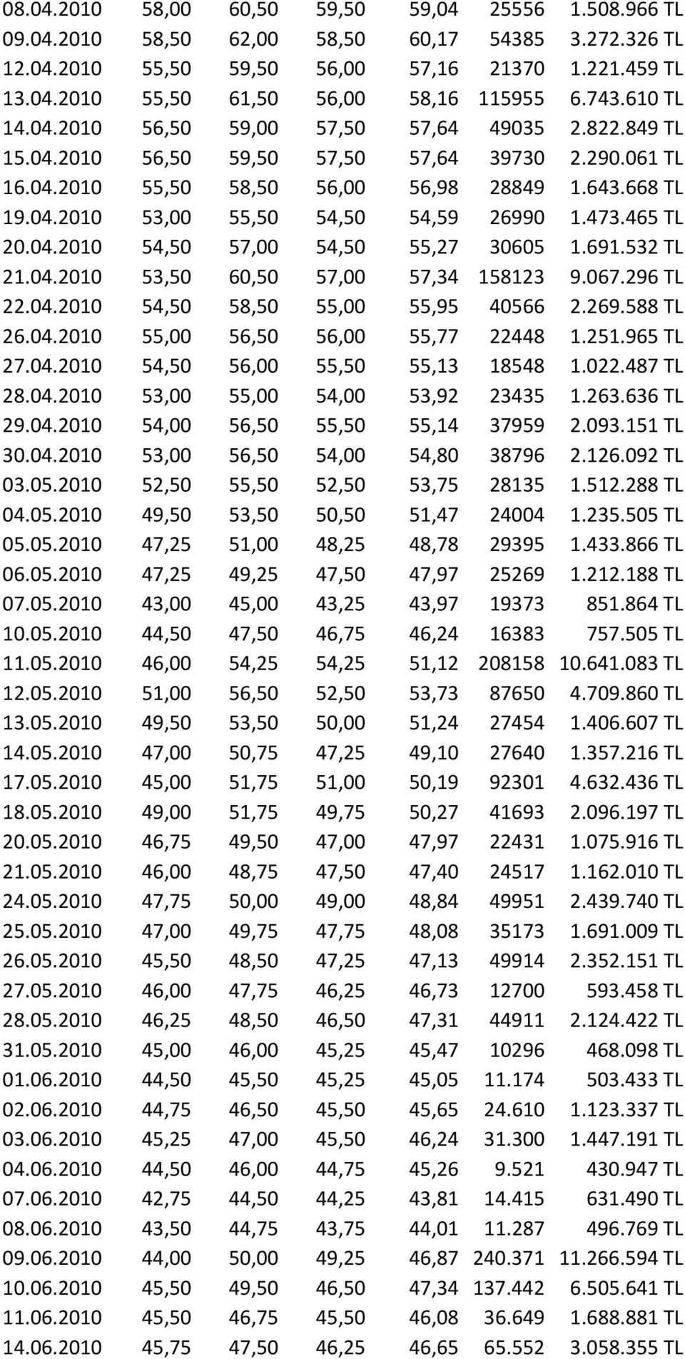 473.465 TL 20.04.2010 54,50 57,00 54,50 55,27 30605 1.691.532 TL 21.04.2010 53,50 60,50 57,00 57,34 158123 9.067.296 TL 22.04.2010 54,50 58,50 55,00 55,95 40566 2.269.588 TL 26.04.2010 55,00 56,50 56,00 55,77 22448 1.