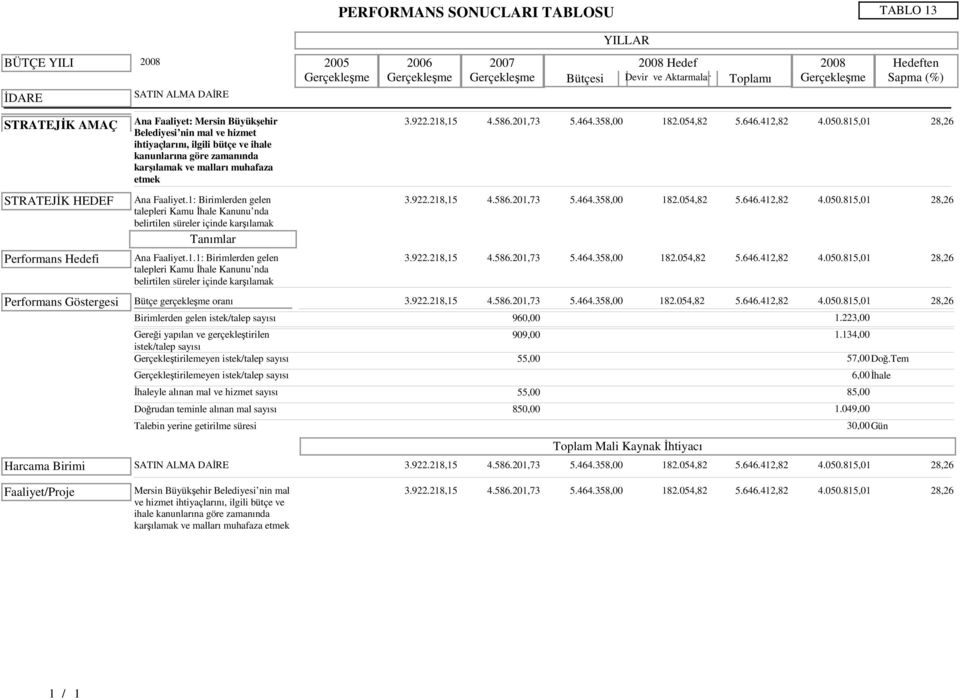 815,01 ihtiyaçlarını, ilgili bütçe ve ihale kanunlarına göre zamanında karşılamak ve malları muhafaza etmek TABLO 13 Hedeften Sapma (%) 28,26 STRATEJĐK HEDEF Ana Faaliyet.1: Birimlerden gelen 3.922.