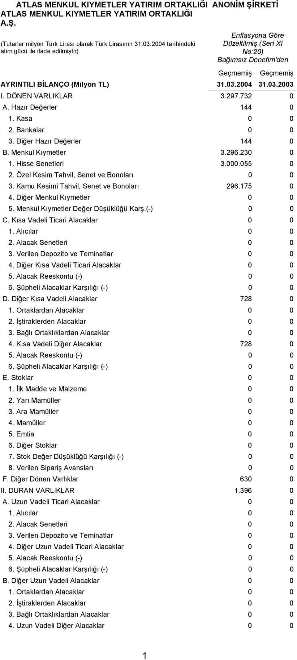 DÖNEN VARLIKLAR 3.297.732 0 A. Hazır Değerler 144 0 1. Kasa 0 0 2. Bankalar 0 0 3. Diğer Hazır Değerler 144 0 B. Menkul Kıymetler 3.296.230 0 1. Hisse Senetleri 3.000.055 0 2.