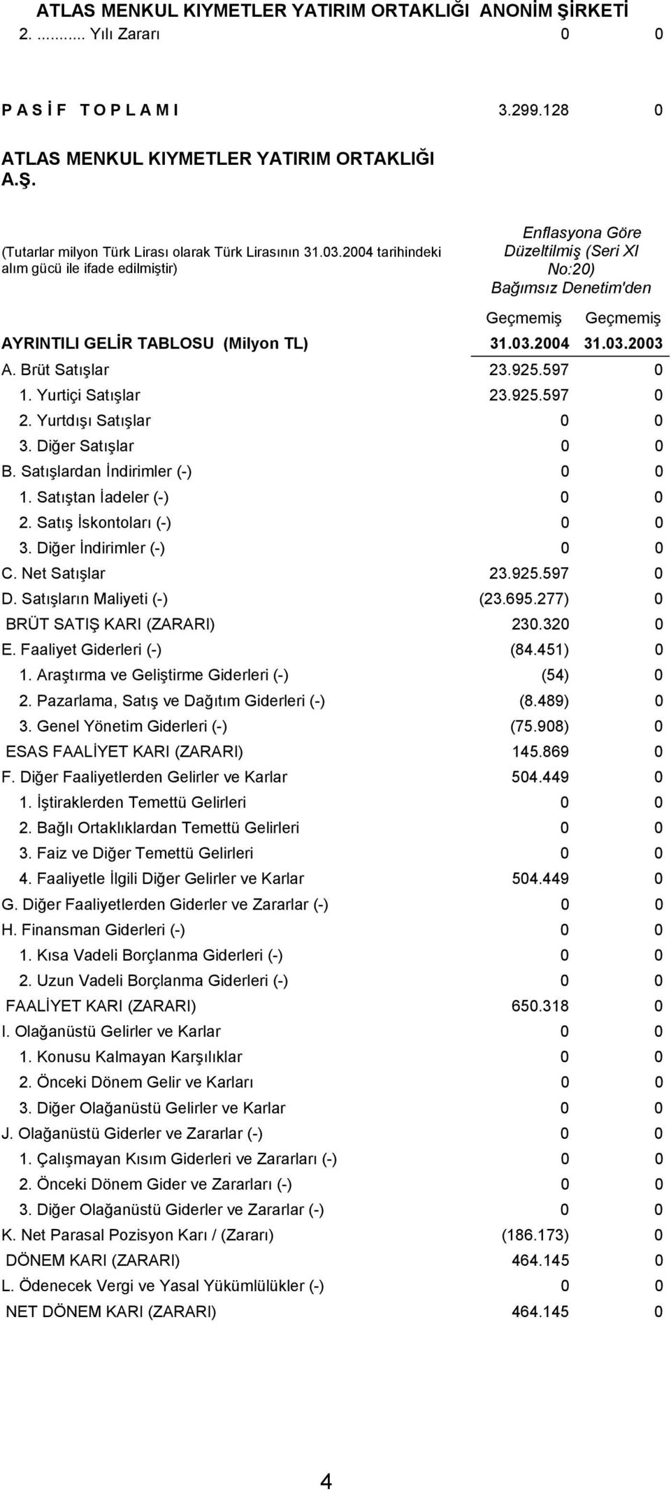 Brüt Satışlar 23.925.597 0 1. Yurtiçi Satışlar 23.925.597 0 2. Yurtdışı Satışlar 0 0 3. Diğer Satışlar 0 0 B. Satışlardan İndirimler (-) 0 0 1. Satıştan İadeler (-) 0 0 2. Satış İskontoları (-) 0 0 3.