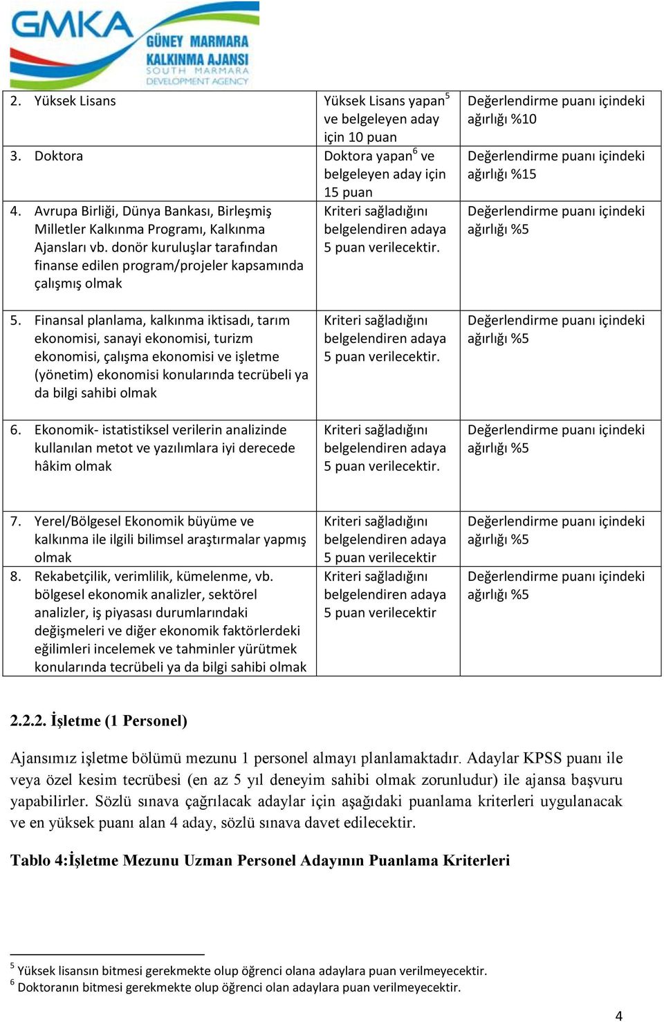 donör kuruluşlar tarafından finanse edilen program/projeler kapsamında çalışmış olmak ağırlığı %10 ağırlığı %15 5.