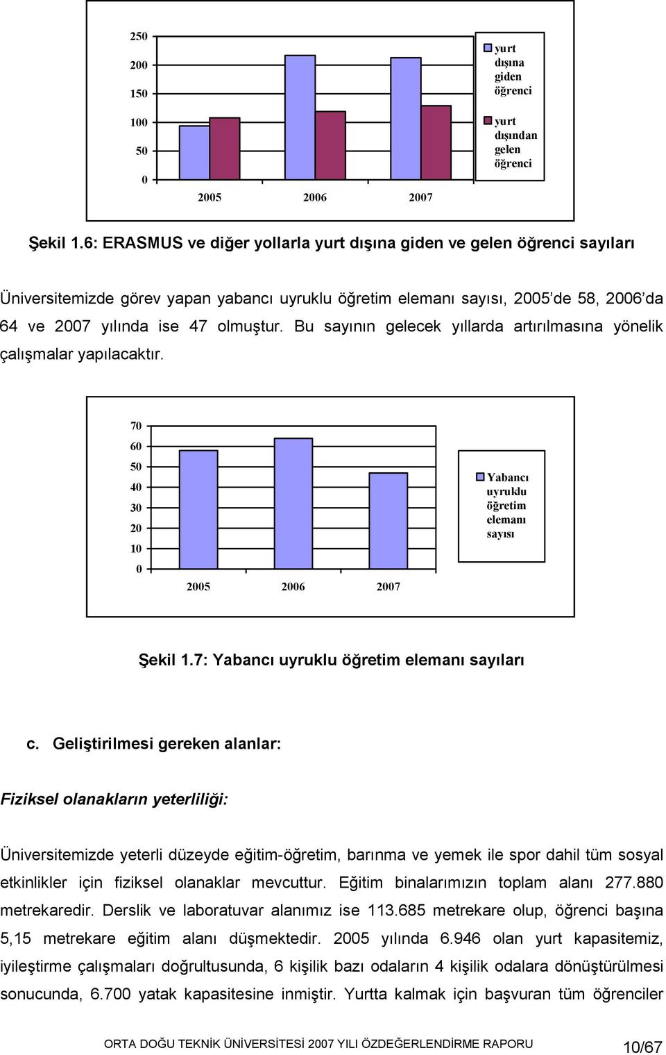 Bu sayının gelecek yıllarda artırılmasına yönelik çalışmalar yapılacaktır. 70 60 50 40 30 20 10 0 2005 2006 2007 Yabancı uyruklu öğretim elemanı sayısı Şekil 1.