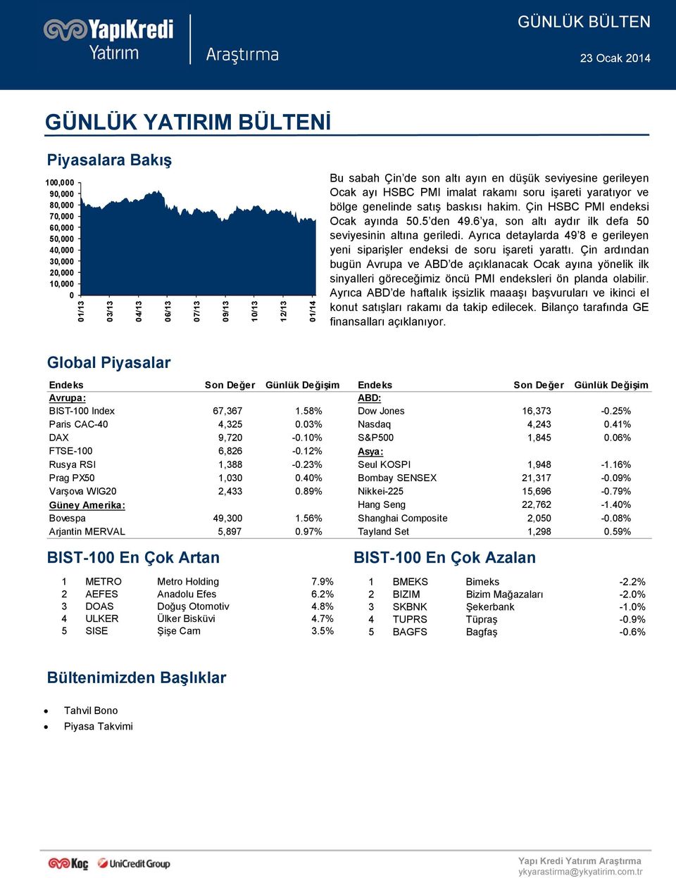 5 den 49.6 ya, son altı aydır ilk defa 50 seviyesinin altına geriledi. Ayrıca detaylarda 49 8 e gerileyen yeni siparişler endeksi de soru işareti yarattı.