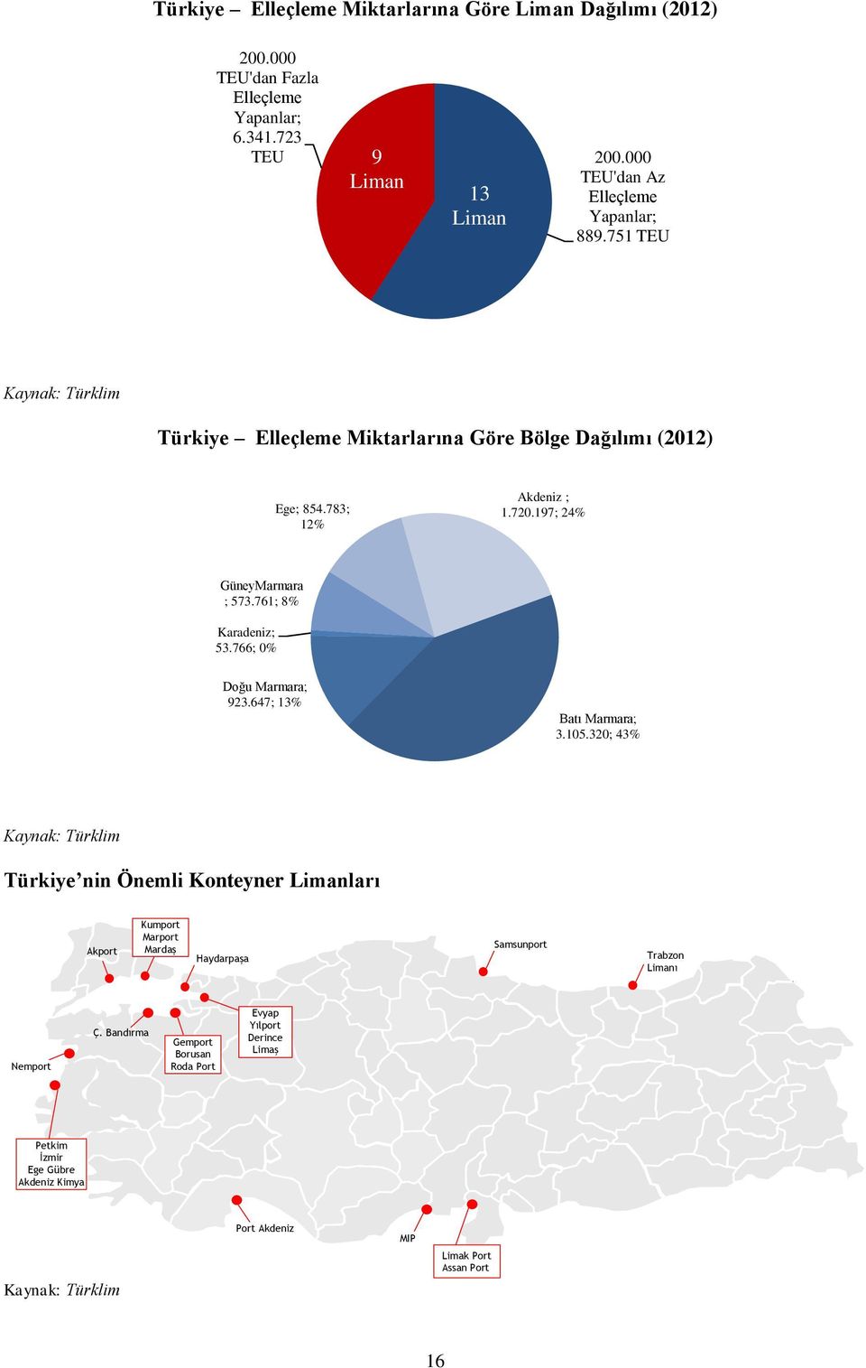 766; 0% Doğu Marmara; 923.647; 13% Batı Marmara; 3.105.