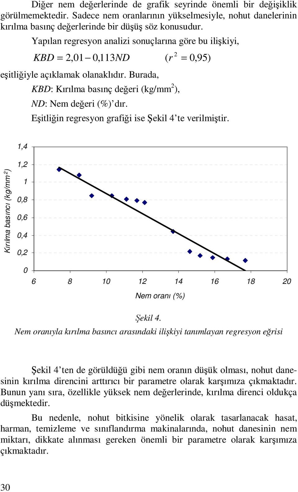 Eşitliğin regresyon grafiği ise Şekil 4 te verilmiştir. 1,4 Kırılma basıncı (kg/mm 2 ) 1,2 1 0,8 0,6 0,4 0,2 0 6 8 10 12 14 16 18 20 Nem oranı (%) Şekil 4.