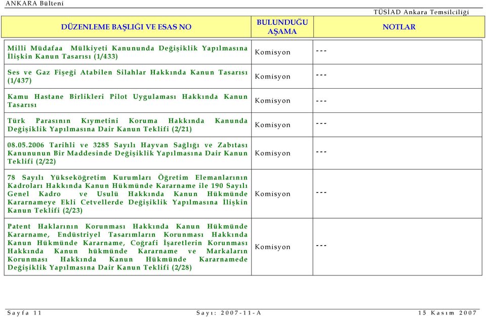 2006 Tarihli ve 3285 Sayılı Hayvan Sağlığı ve Zabıtası Kanununun Bir Maddesinde Değişiklik Yapılmasına Dair Kanun Teklifi (2/22) 78 Sayılı Yükseköğretim Kurumları Öğretim Elemanlarının Kadroları