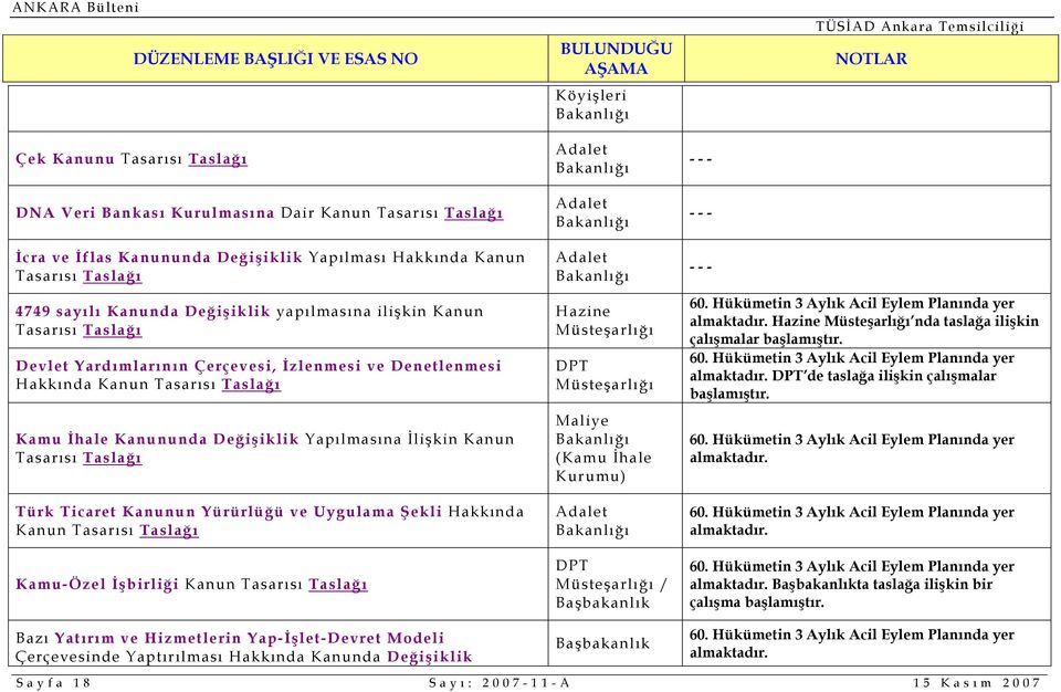 Bazı Yatırım ve Hizmetlerin Yap-İşlet-Devret Modeli Çerçevesinde Yaptırılması Hakkında Kanunda Değişiklik Hazine Müsteşarlığı DPT Müsteşarlığı Maliye (Kamu İhale Kurumu) DPT Müsteşarlığı / almaktadır.