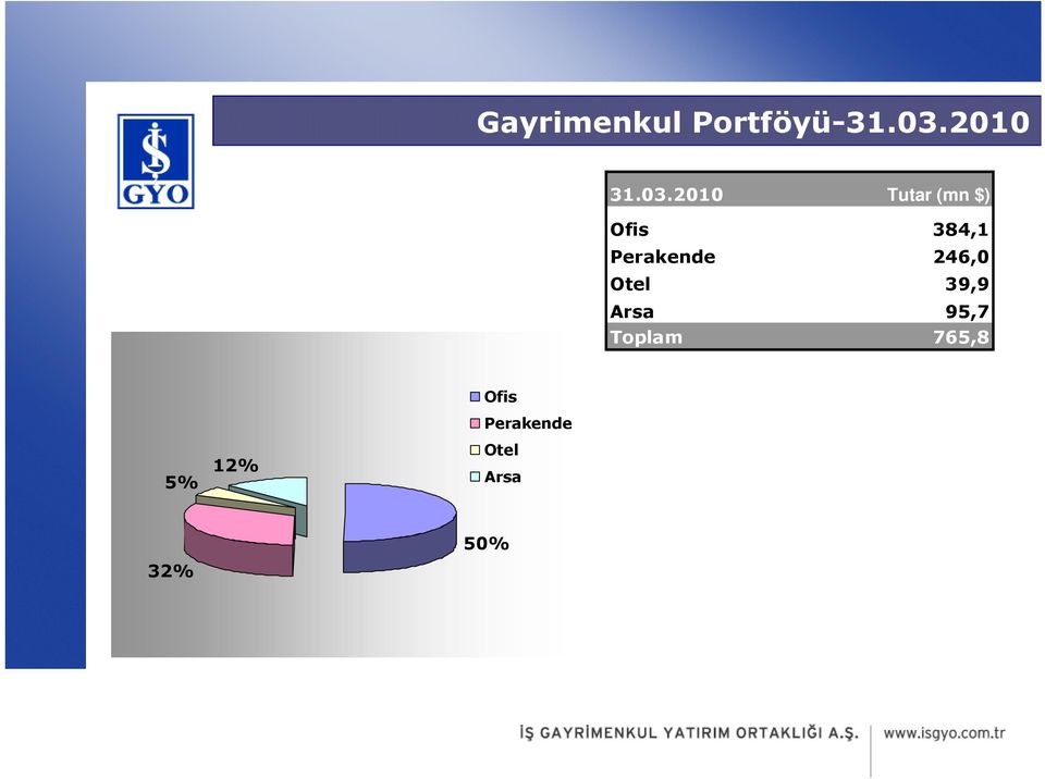 2010 Tutar (mn $) Ofis 384,1 Perakende