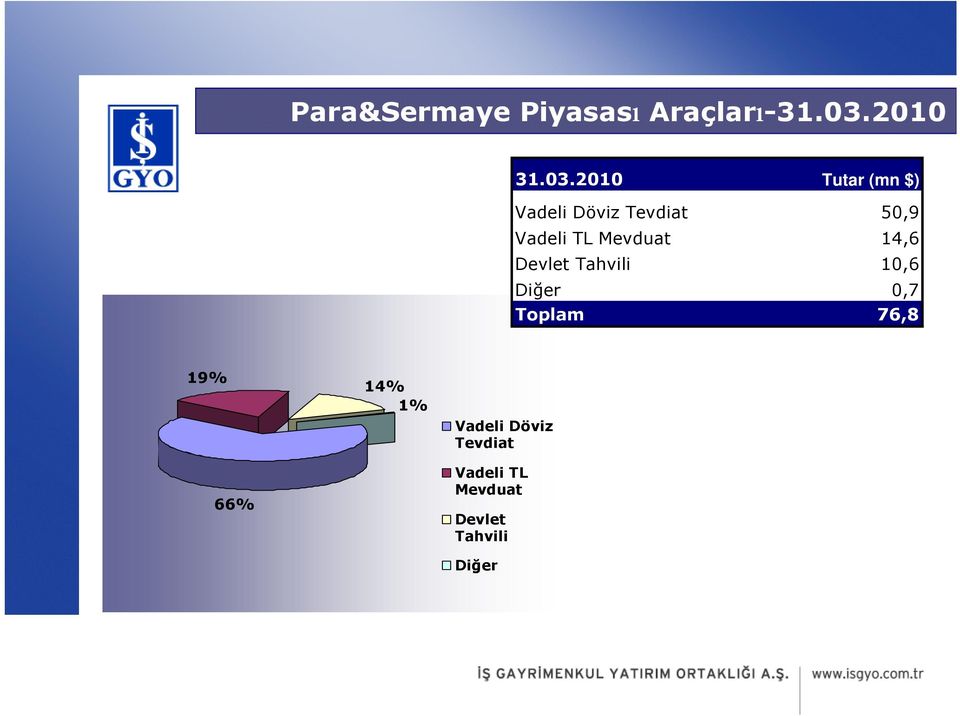 2010 Tutar (mn $) Vadeli Döviz Tevdiat 50,9 Vadeli TL