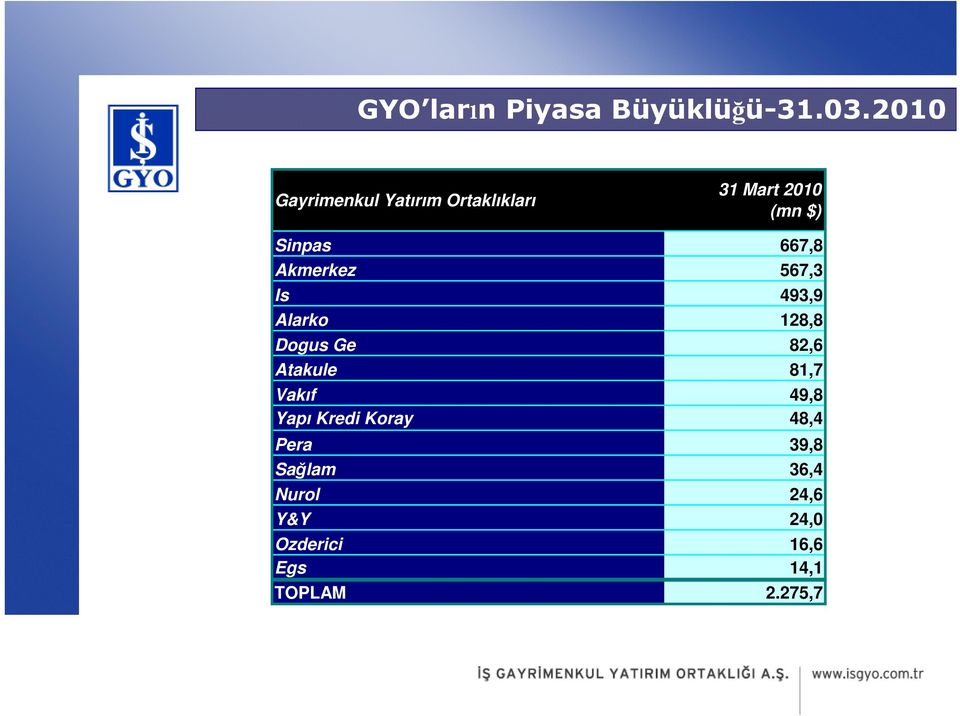 667,8 Akmerkez 567,3 Is 493,9 Alarko 128,8 Dogus Ge 82,6 Atakule 81,7