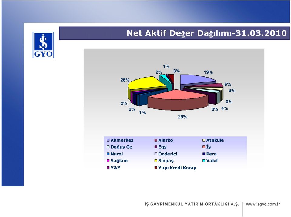 0% 4% Akmerkez Alarko Atakule Doğuş Ge Egs İş