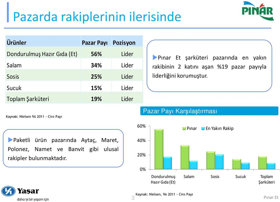 Sucuk 15% Lider Toplam Şarküteri 19% Lider Kaynak: Nielsen 9A 2011 - Ciro Payı Pazar Payı Karşılaştırması 60% Pınar En Yakın Rakip Paketli