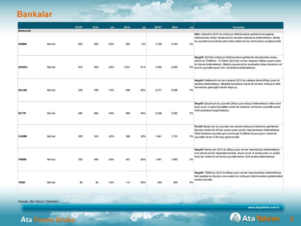 GARAN Net Kar 610 804-24% 1,031-41% 3,392 3,200 6% Negatif: 3Ç15'de enflasyon linkli bonoların getirilerinin düşmesinden dolayı (2Q15 de TL608mn - TL120mn 3Ç15 de) net kar marjında 100baz puana yakın