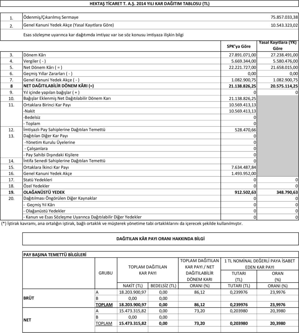 344,00 5.580.476,00 5. Net Dönem Kârı ( = ) 22.221.727,00 21.658.015,00 6. Geçmiş Yıllar Zararları ( - ) 0,00 0,00 7. Genel Kanuni Yedek Akçe ( - ) 1.082.900,75 1.082.900,75 8 NET DAĞITILABİLİR DÖNEM KÂRI (=) 21.