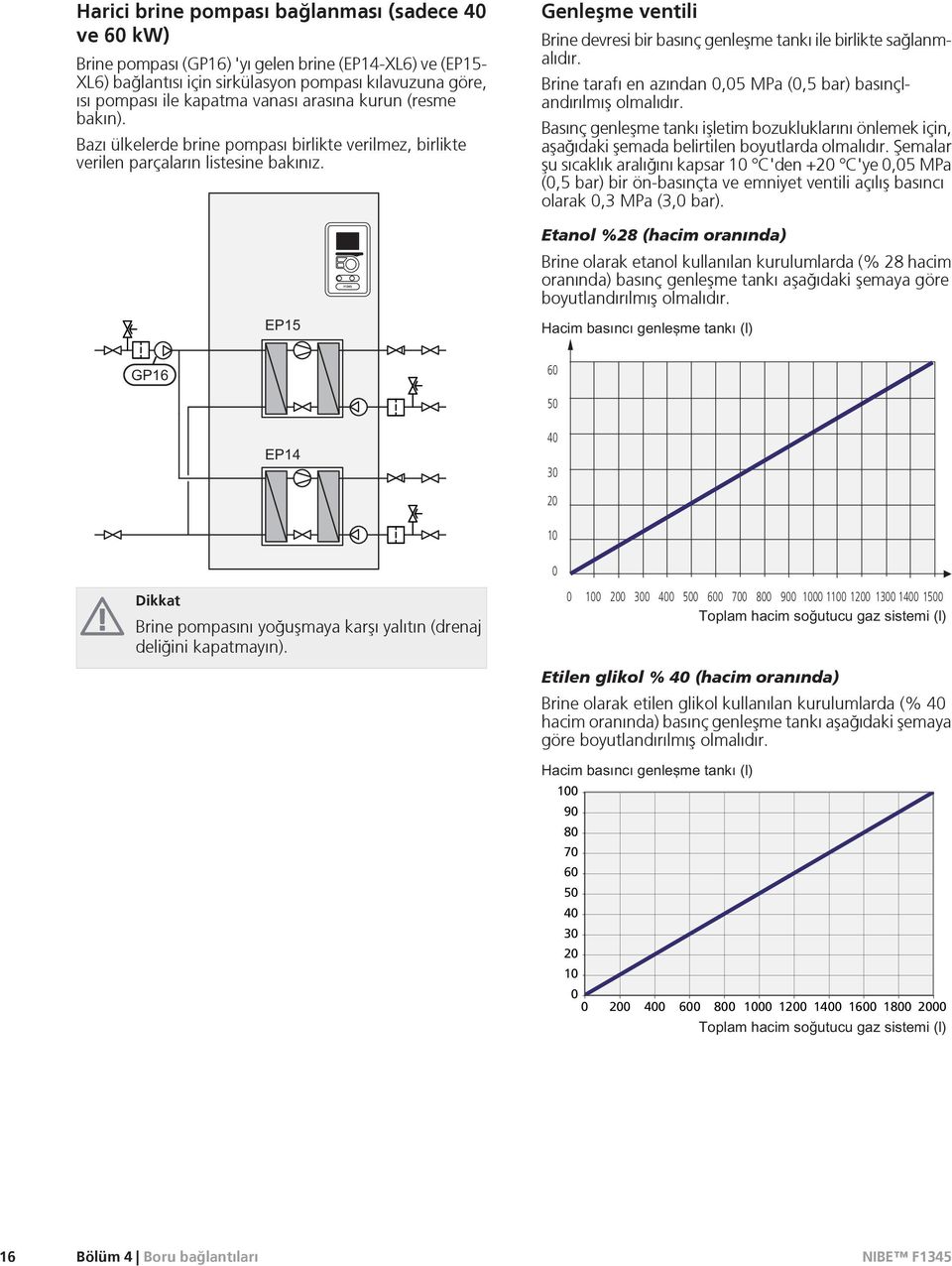 Genleºme ventili Brine devresi bir basınç genleºme tankı ile birlikte sağlanmalıdır. Brine tarafı en azından 0,05 MPa (0,5 bar) basınçlandırılmıº olmalıdır.