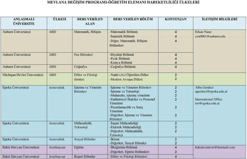 edu Auburn ABD Fen -Biyoloji Bölümü -Fizik Bölümü -Kimya Bölümü Auburn ABD Coğrafya -Coğrafya Bölümü Michigan Devlet ABD Diller ve Filoloji ilimleri -Nadir (Az) Öğretilen Diller -Modern Avrupa