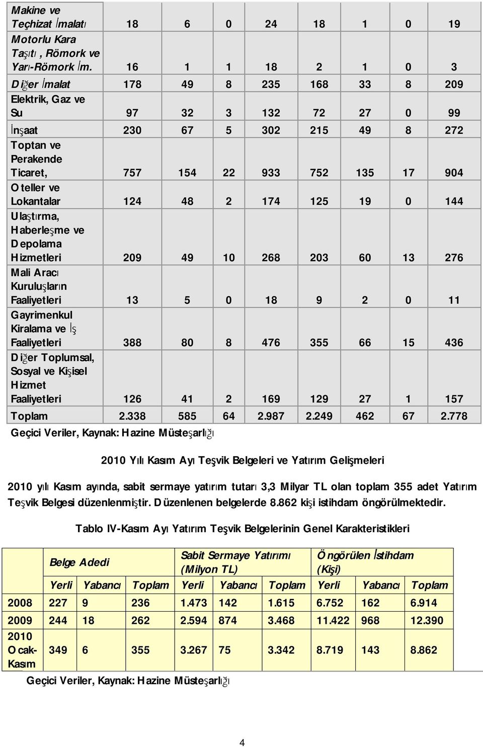 Lokantalar 124 48 2 174 12 19 0 144 Ulaştırma, Haberleşme ve Depolama Hizmetleri 209 49 10 268 203 60 13 276 Mali Aracı Kuruluşların Faaliyetleri 13 0 18 9 2 0 11 Gayrimenkul Kiralama ve İş