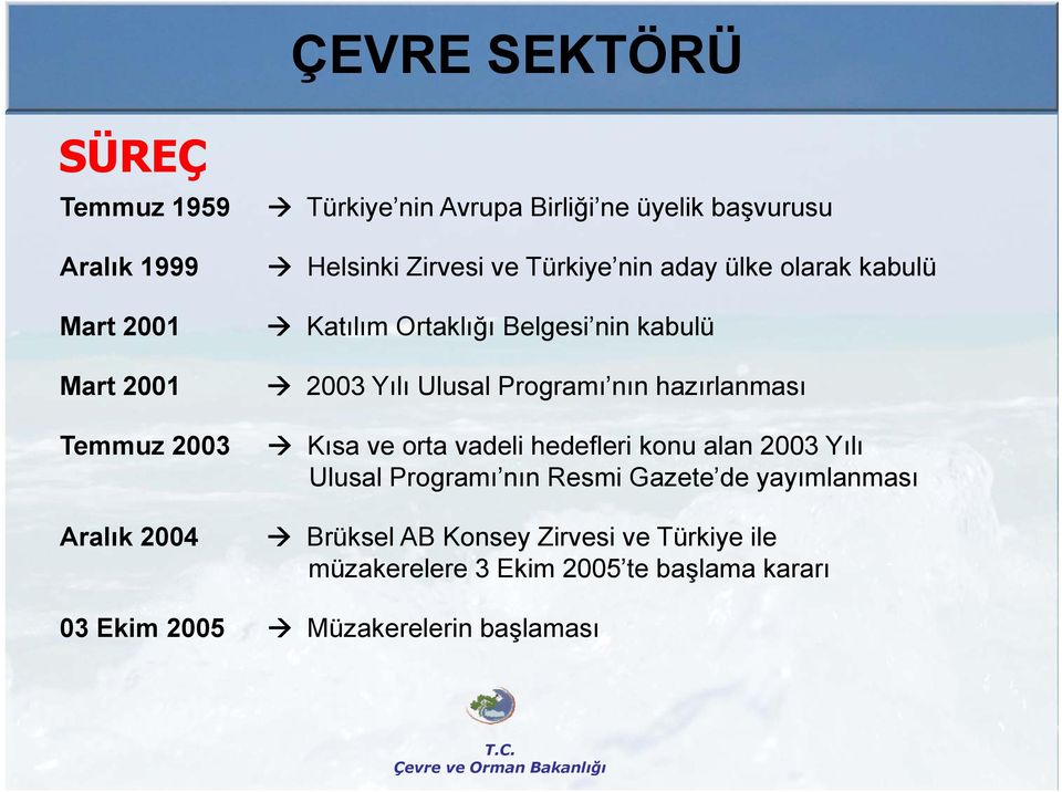 Ulusal Programı nın hazırlanması Kısa ve orta vadeli hedefleri konu alan 2003 Yılı Ulusal Programı nın Resmi Gazete de