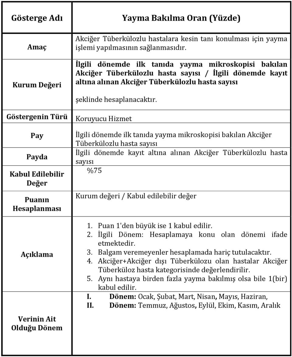 dönemde ilk tanıda yayma mikroskopisi bakılan Akciğer Tüberkülozlu hasta sayısı İlgili dönemde kayıt altına alınan Akciğer Tüberkülozlu hasta sayısı %75 Kurum değeri / Kabul edilebilir değer 2.