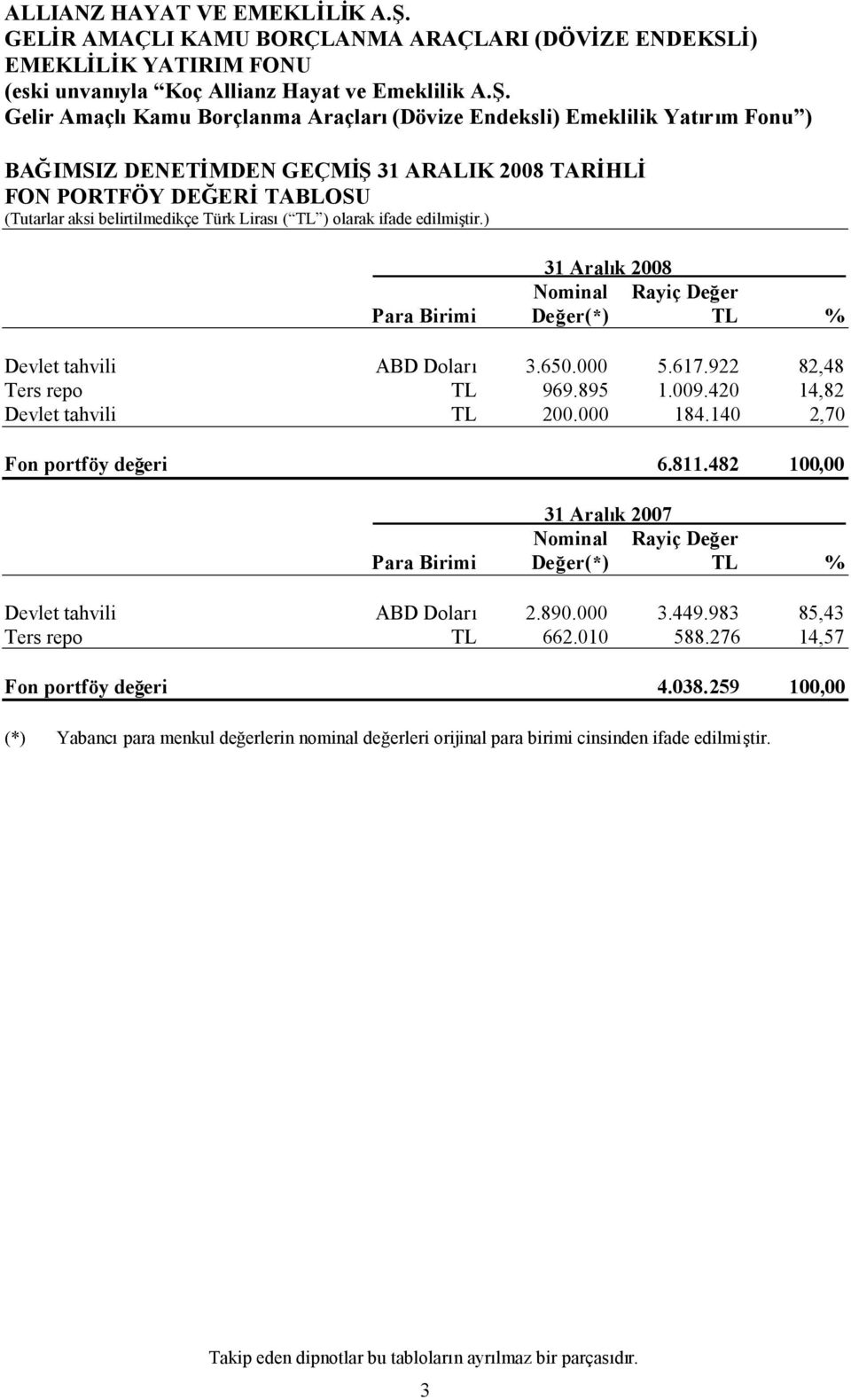 482 100,00 31 Aralık 2007 Nominal Rayiç Değer Para Birimi Değer(*) TL % Devlet tahvili ABD Doları 2.890.000 3.449.983 85,43 Ters repo TL 662.010 588.
