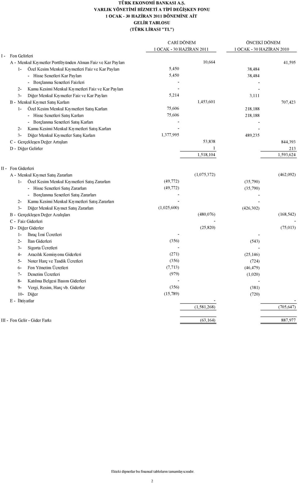 Menkul Kıymetleri Faiz ve Kar Payları - - 3- Diğer Menkul Kıymetler Faiz ve Kar Payları 5,214 3,111 B - Menkul Kıymet Satış Karları 1,453,601 707,423 1- Özel Kesim Menkul Kıymetleri Satış Karları