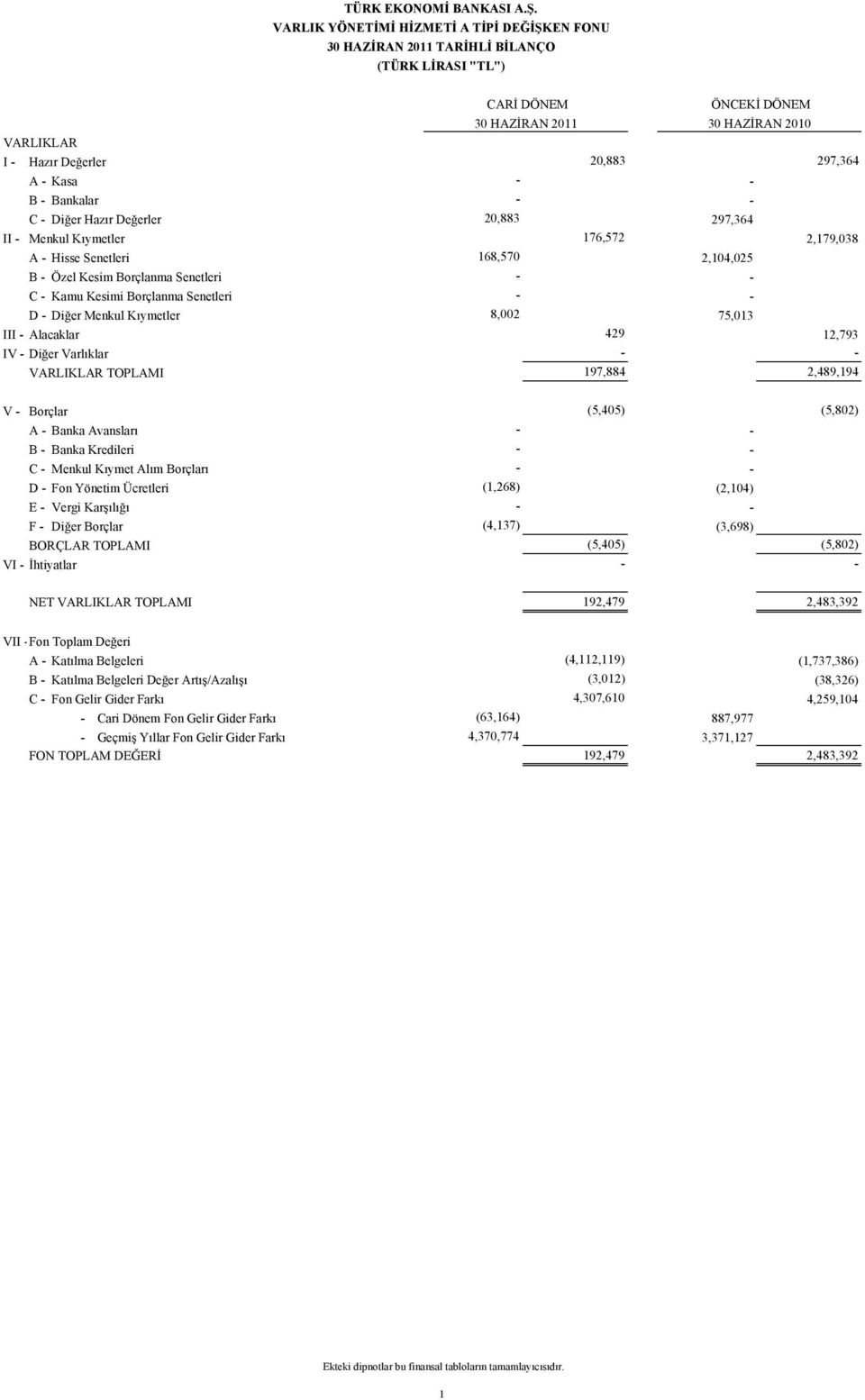 Kıymetler 8,002 75,013 III - Alacaklar 429 12,793 IV - Diğer Varlıklar - - VARLIKLAR TOPLAMI 197,884 2,489,194 V - Borçlar (5,405) (5,802) A - Banka Avansları - - B - Banka Kredileri - - C - Menkul