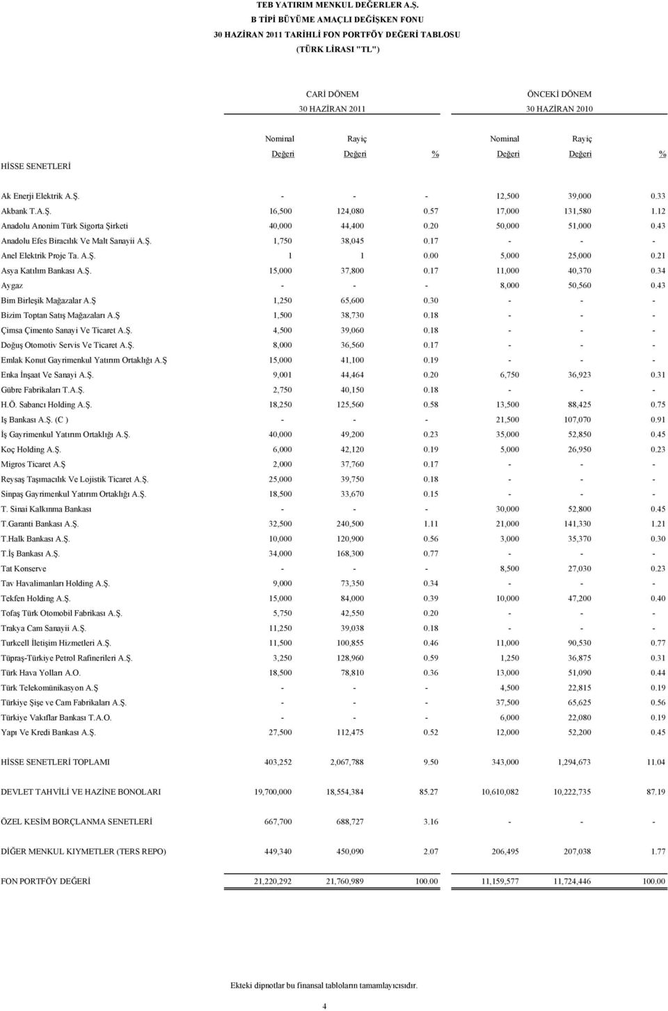 43 Anadolu Efes Biracılık Ve Malt Sanayii A.Ş. 1,750 38,045 0.17 - - - Anel Elektrik Proje Ta. A.Ş. 1 1 0.00 5,000 25,000 0.21 Asya Katılım Bankası A.Ş. 15,000 37,800 0.17 11,000 40,370 0.