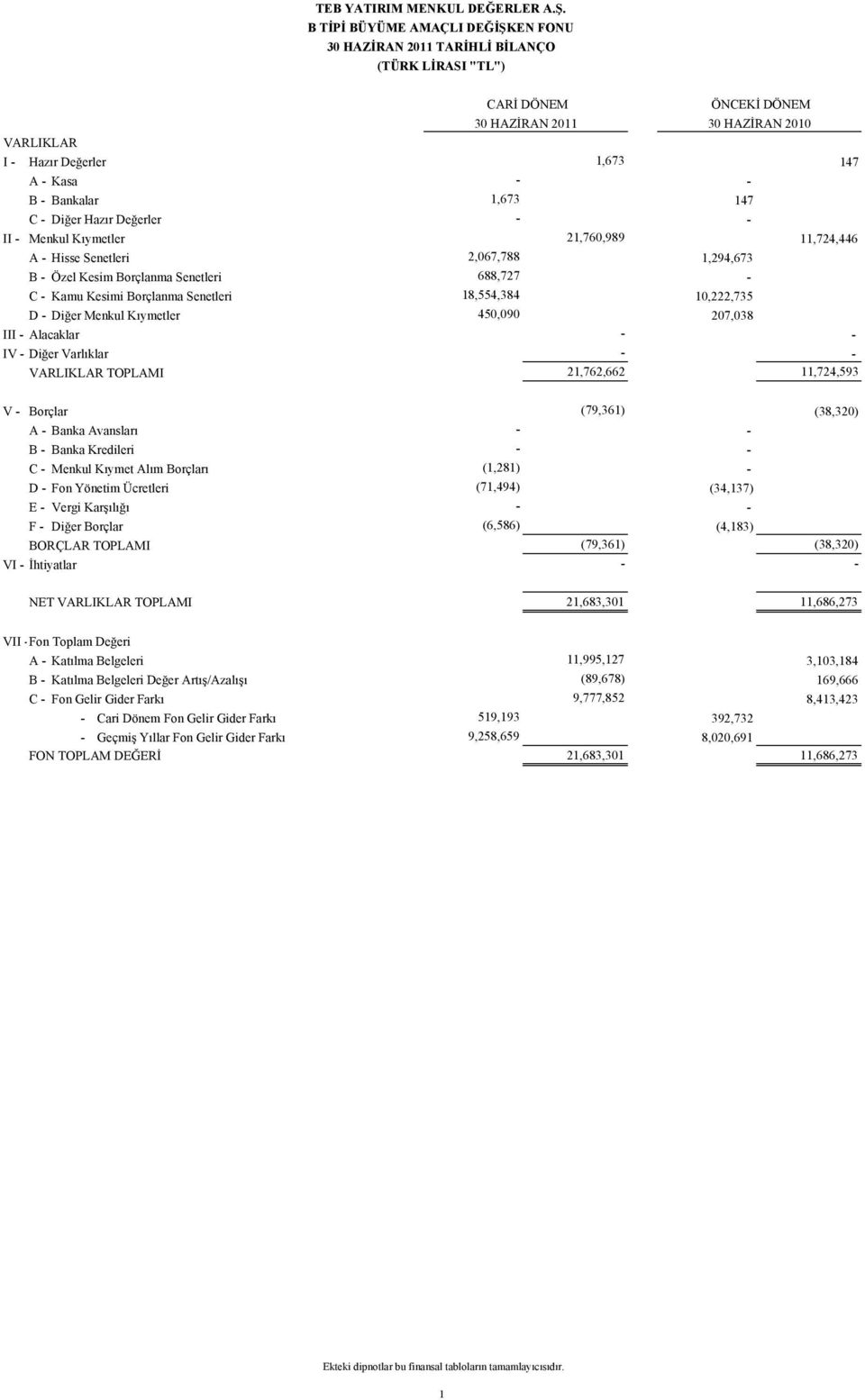 D - Diğer Menkul Kıymetler 450,090 207,038 III - Alacaklar - - IV - Diğer Varlıklar - - VARLIKLAR TOPLAMI 21,762,662 11,724,593 V - Borçlar (79,361) (38,320) A - Banka Avansları - - B - Banka