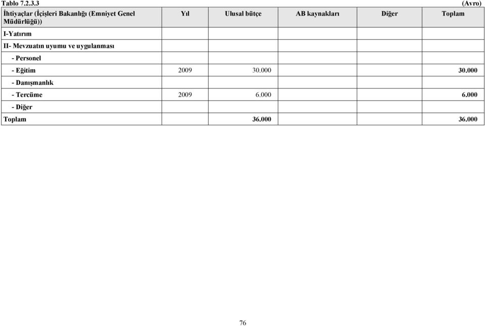 Ulusal bütçe AB kaynakları Diğer Toplam (Avro) I-Yatırım II-