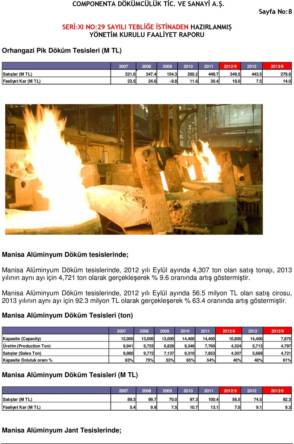 6 oranında artış göstermiştir. Manisa Alüminyum Döküm tesislerinde, 2012 yılı Eylül ayında 56.5 milyon TL olan satış cirosu, 2013 yılının aynı ayı için 92.3 milyon TL olarak gerçekleşerek % 63.