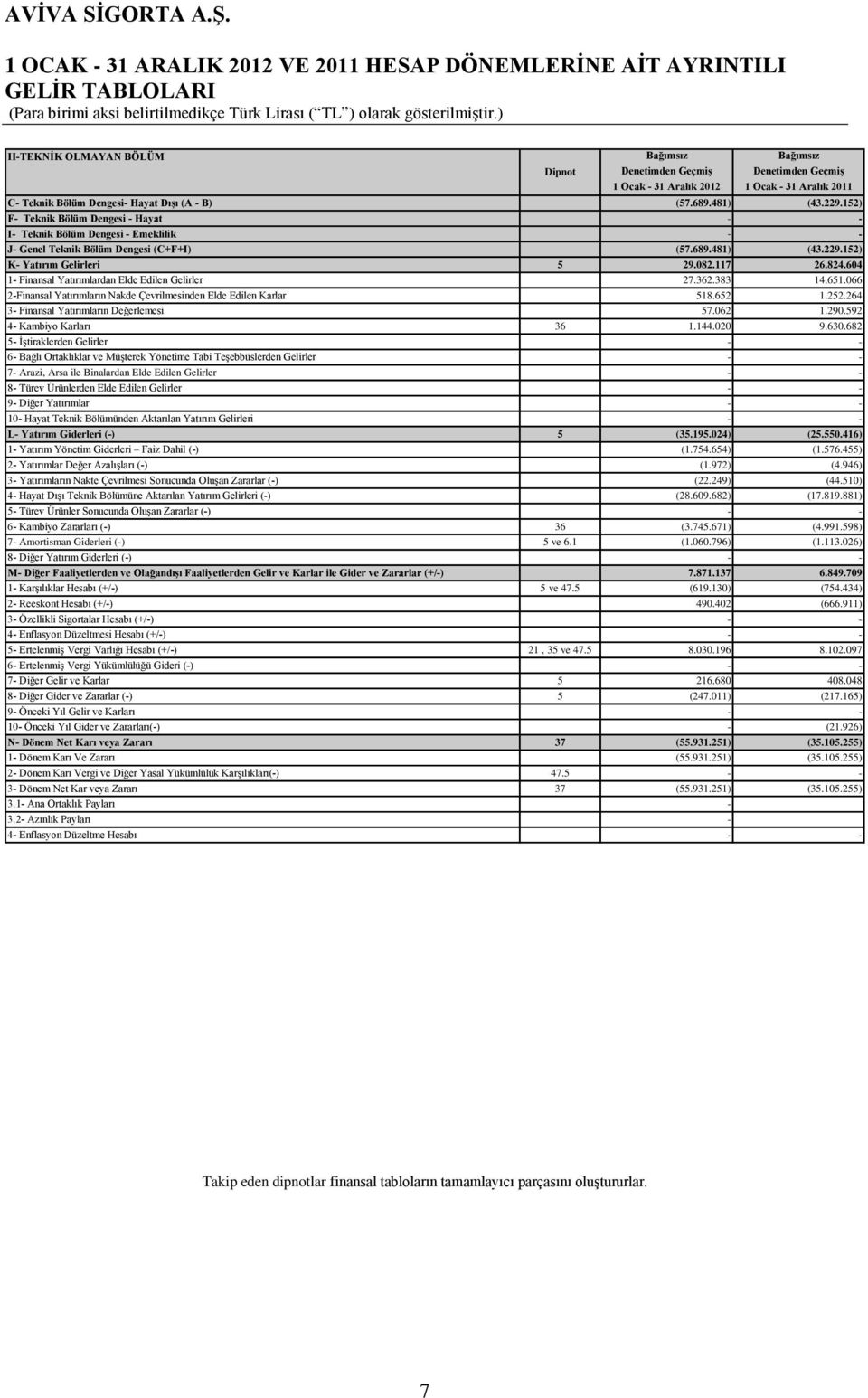 604 1- Finansal Yatırımlardan Elde Edilen Gelirler 27.362.383 14.651.066 2-Finansal Yatırımların Nakde Çevrilmesinden Elde Edilen Karlar 518.652 1.252.264 3- Finansal Yatırımların Değerlemesi 57.