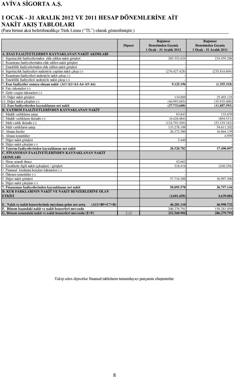 Sigortacılık faaliyetleri nedeniyle yapılan nakit çıkışı (-) (276.427.428) (235.814.604) 5. Reasürans faaliyetleri nedeniyle nakit çıkışı (-) 6. Emeklilik faaliyetleri nedeniyle nakit çıkışı (-) 7.