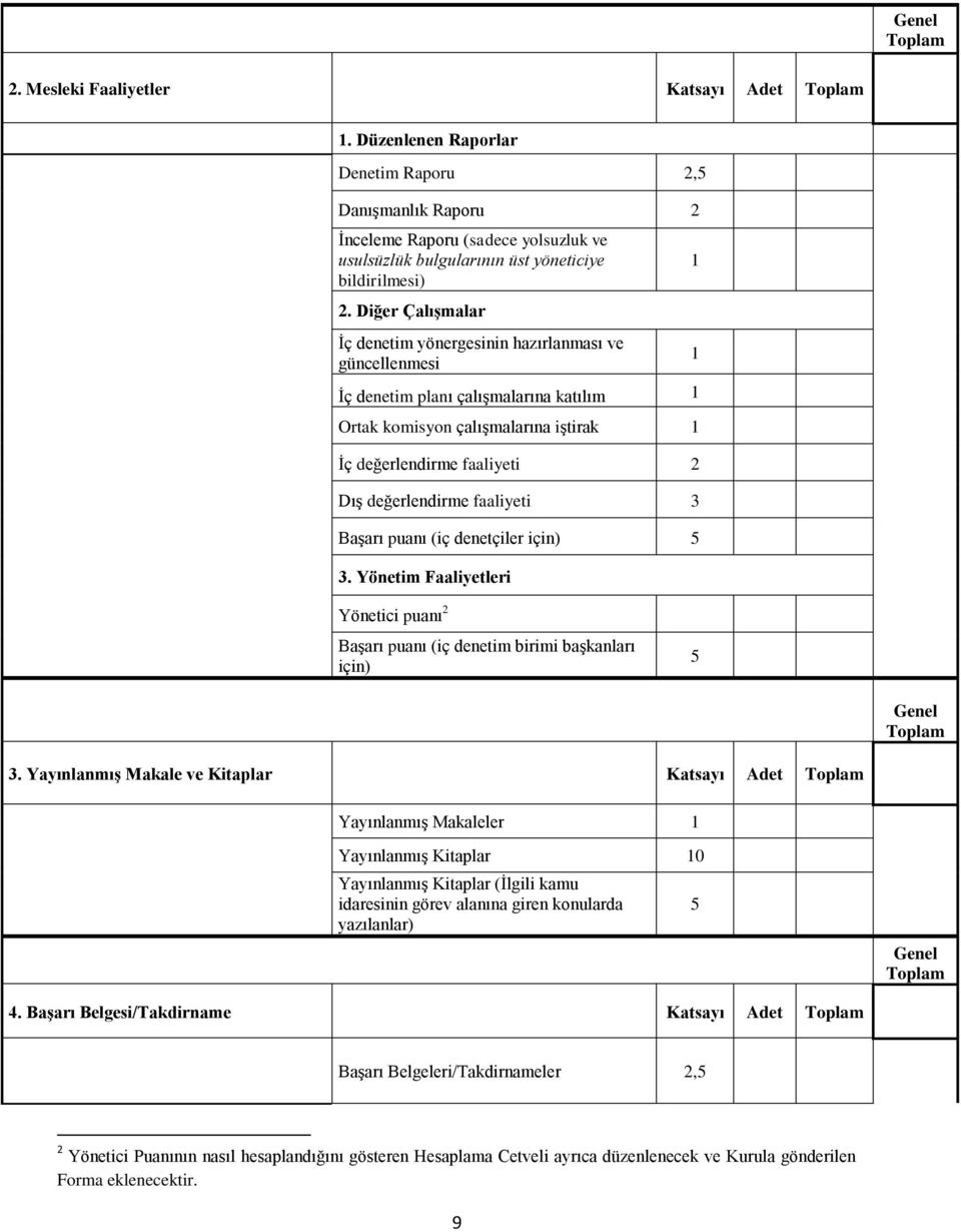 faaliyeti 3 Başarı puanı (iç denetçiler için) 5 3. Yönetim Faaliyetleri 1 1 Yönetici puanı 2 Başarı puanı (iç denetim birimi başkanları için) 5 Genel 3.