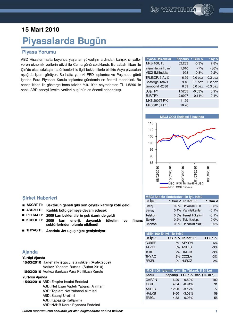 Bu hafta yarınki FED toplantısı ve Peşmebe günü içeride Para Piyasası Kurulu toplantısı gündemin en önemli maddeleri. Bu sabah itibarı ile gösterge bono faizleri %9.19 da seyrederken TL 1.