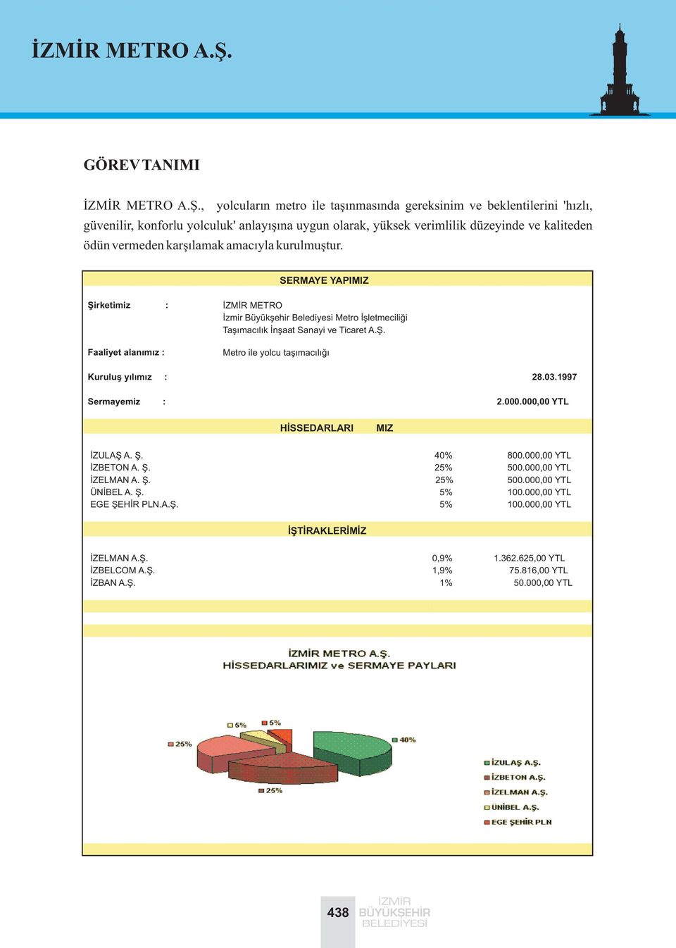 karþýlamak amacýyla kurulmuþtur. SERMAYE YAPIMIZ Þirketimiz : ÝZMÝR METRO Ýzmir Büyükþehir Belediyesi Metro Ýþletmeciliði Taþýmacýlýk Ýnþaat Sanayi ve Ticaret A.Þ. Faaliyet alanýmýz : Metro ile yolcu taþýmacýlýðý Kuruluþ yýlýmýz : 28.