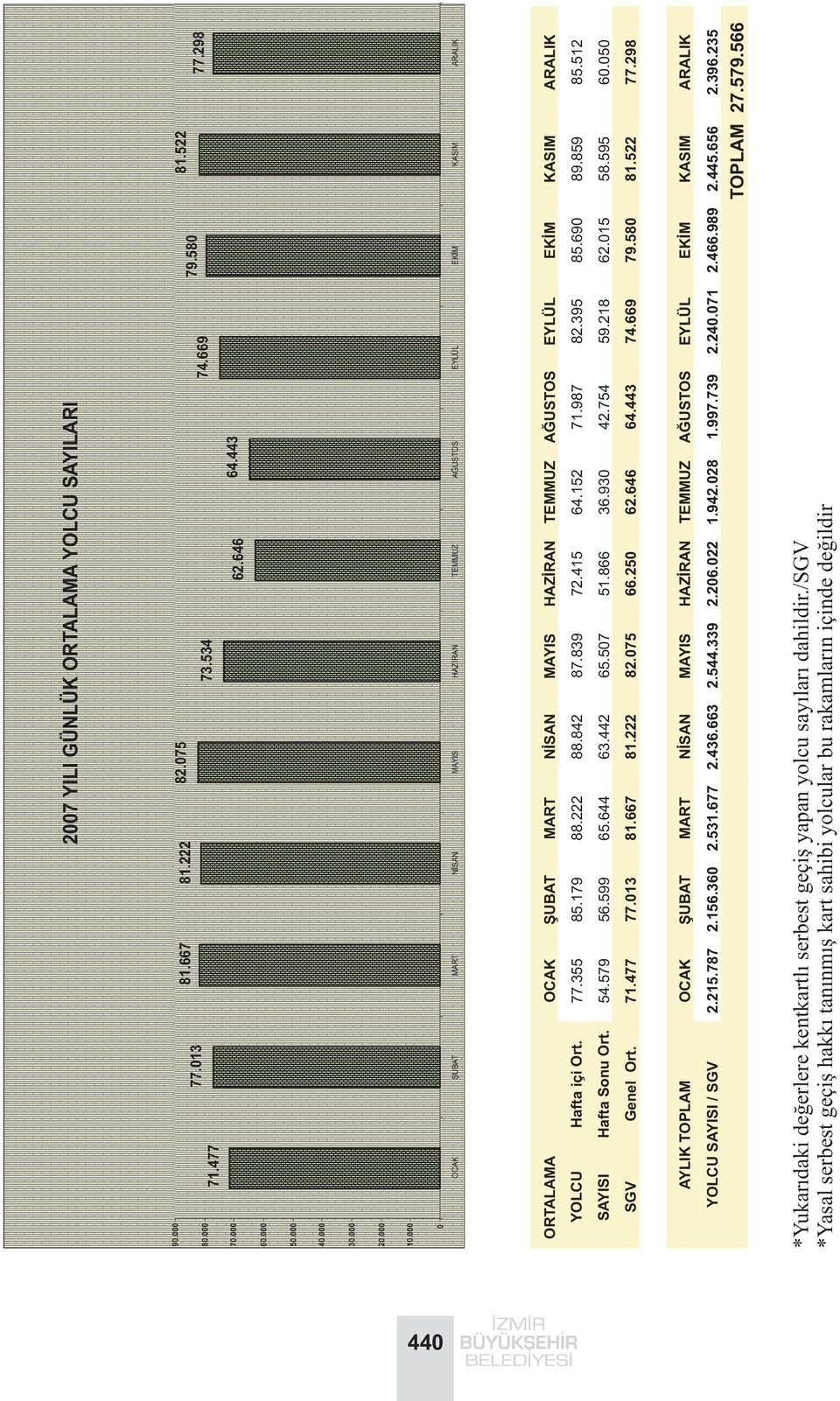 179 88.222 88.842 87.839 72.415 64.152 71.987 82.395 85.690 89.859 85.512 SAYISI Hafta Sonu Ort. 54.579 56.599 65.644 63.442 65.507 51.866 36.930 42.754 59.218 62.015 58.595 60.050 SGV Genel Ort. 71.477 77.