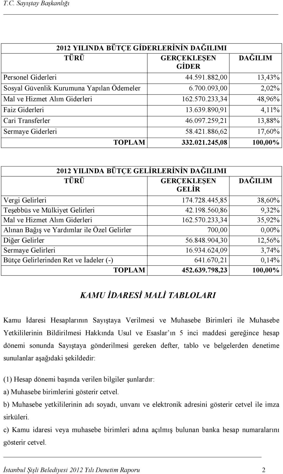 245,08 100,00% 2012 YILINDA BÜTÇE GELİRLERİNİN DAĞILIMI TÜRÜ GERÇEKLEŞEN GELİR DAĞILIM Vergi Gelirleri 174.728.445,85 38,60% Teşebbüs ve Mülkiyet Gelirleri 42.198.