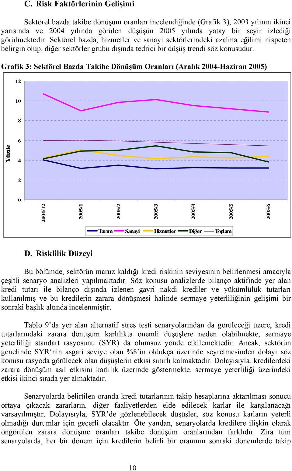 Grafik 3: Sektörel Bazda Takibe Dönüşüm Oranları (Aralık 2004-Haziran 2005) 12 10 8 6 Yüzde 4 2 0 2004/12 2005/1 2005/2 2005/3 2005/4 2005/5 2005/6 Tarım Sanayi Hizmetler Diğer Toplam D.