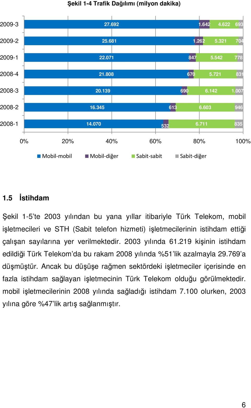5 İstihdam Şekil 1-5 te 2003 yılından bu yana yıllar itibariyle Türk Telekom, mobil işletmecileri ve STH (Sabit telefon hizmeti) işletmecilerinin istihdam ettiği çalışan sayılarına yer verilmektedir.