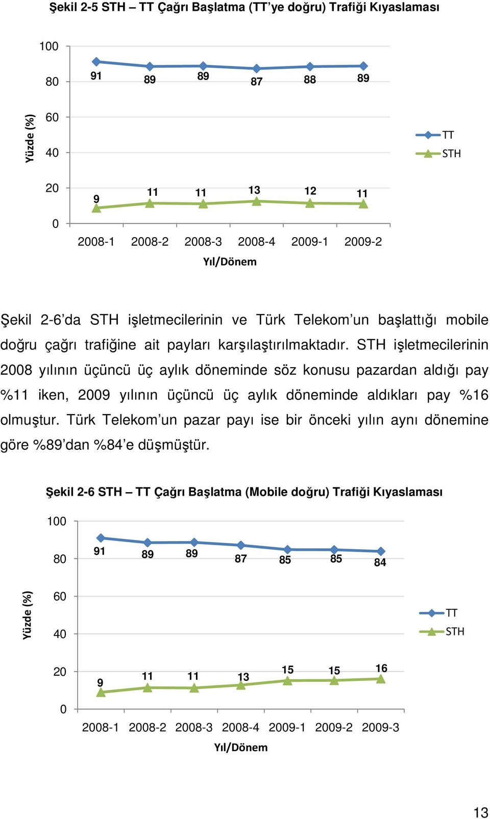 STH işletmecilerinin 2008 yılının üçüncü üç aylık döneminde söz konusu pazardan aldığı pay %11 iken, 2009 yılının üçüncü üç aylık döneminde aldıkları pay %16 olmuştur.