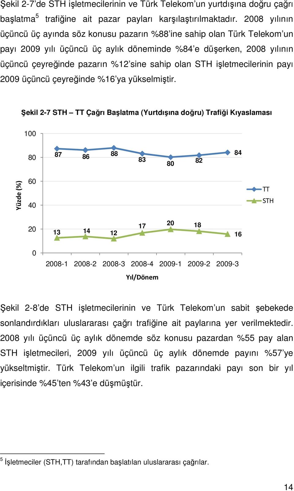 STH işletmecilerinin payı 2009 üçüncü çeyreğinde %16 ya yükselmiştir.