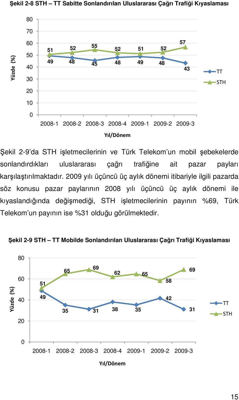 2009 yılı üçüncü üç aylık dönemi itibariyle ilgili pazarda söz konusu pazar paylarının 2008 yılı üçüncü üç aylık dönemi ile kıyaslandığında değişmediği, STH işletmecilerinin payının %69, Türk Telekom