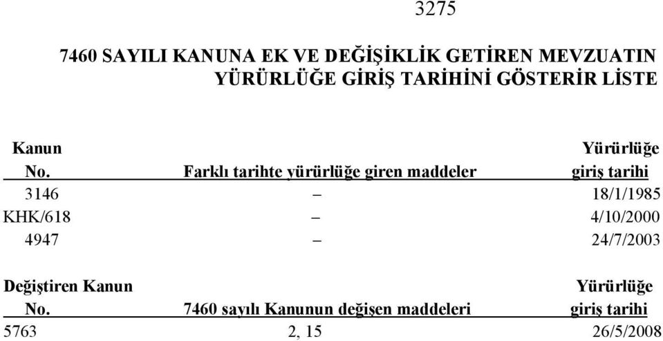 Farklı tarihte yürürlüğe giren maddeler giriş tarihi 3146 18/1/1985 KHK/618