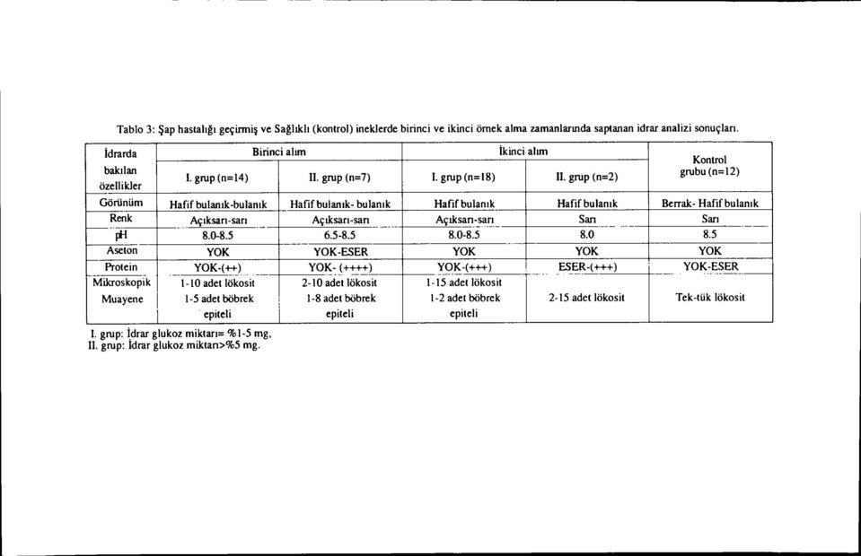 grup (n=2) Kontrol grubu (n=12) Göılnüm Haff bulanık-bulanık Haff bulanık- bulanık Haffbulanık Haff bulanık Berrak- Haffbulanık Renk Açıksarı-sarı Açıksarı-sarı Açıksarı-~_ı:.ı Sarı Sarı 1----.- -.