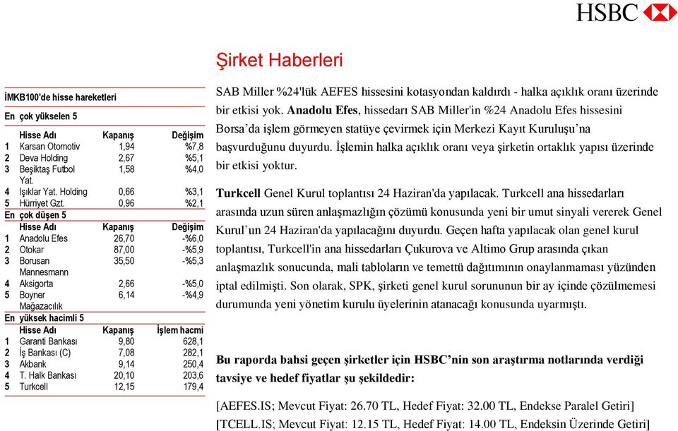 0,96 %2,1 En çok düşen 5 Hisse Adı Kapanış Değişim 1 Anadolu Efes 26,70 -%6,0 2 Otokar 87,00 -%5,9 3 Borusan 35,50 -%5,3 Mannesmann 4 Aksigorta 2,66 -%5,0 5 Boyner 6,14 -%4,9 Mağazacılık En yüksek